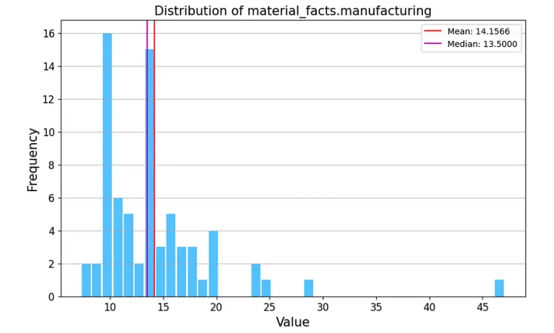 Distribution of Material Facts in Manufacturing